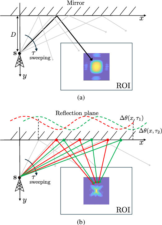 Figure 2 for Multi-View Integrated Imaging and Communication