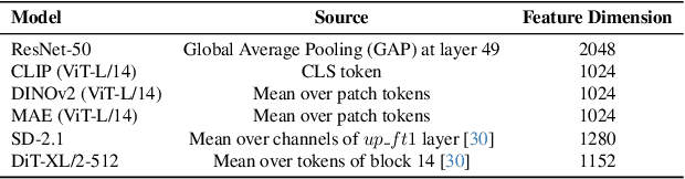 Figure 4 for What's in a Latent? Leveraging Diffusion Latent Space for Domain Generalization