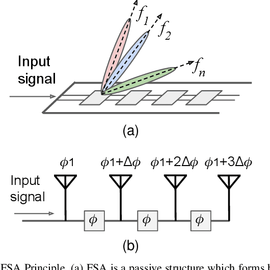 Figure 3 for Enhancing IoT Communication and Localization via Smarter Antenna