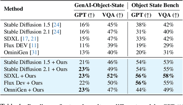 Figure 1 for Improving Physical Object State Representation in Text-to-Image Generative Systems