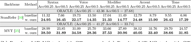 Figure 2 for Can 3D Vision-Language Models Truly Understand Natural Language?