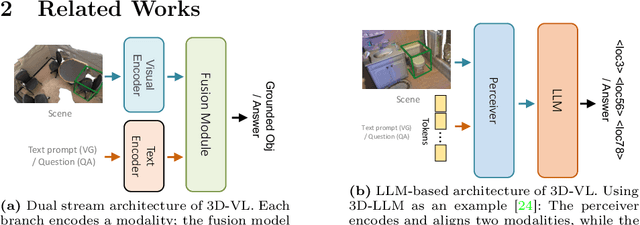 Figure 3 for Can 3D Vision-Language Models Truly Understand Natural Language?