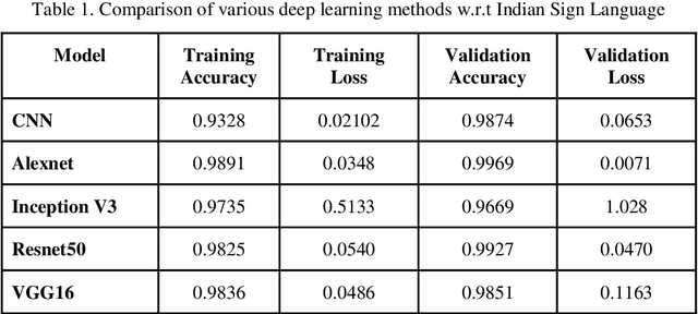 Figure 2 for Image-based Indian Sign Language Recognition: A Practical Review using Deep Neural Networks
