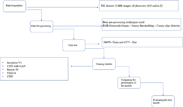 Figure 1 for Image-based Indian Sign Language Recognition: A Practical Review using Deep Neural Networks