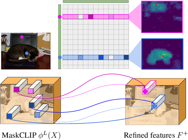 Figure 4 for CLIP-DINOiser: Teaching CLIP a few DINO tricks