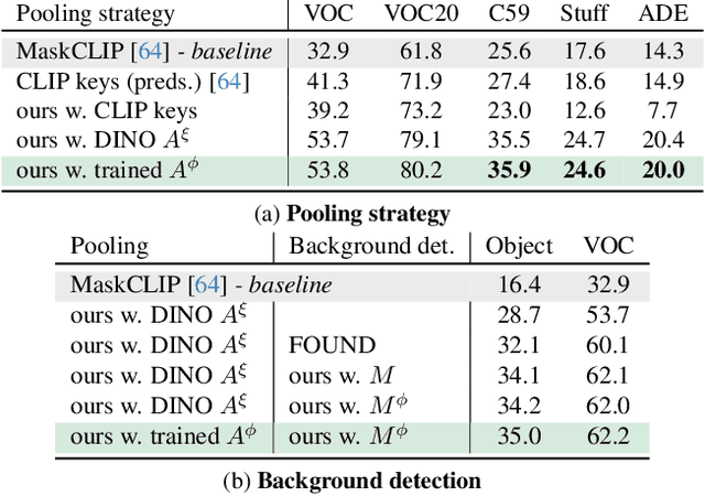 Figure 1 for CLIP-DINOiser: Teaching CLIP a few DINO tricks