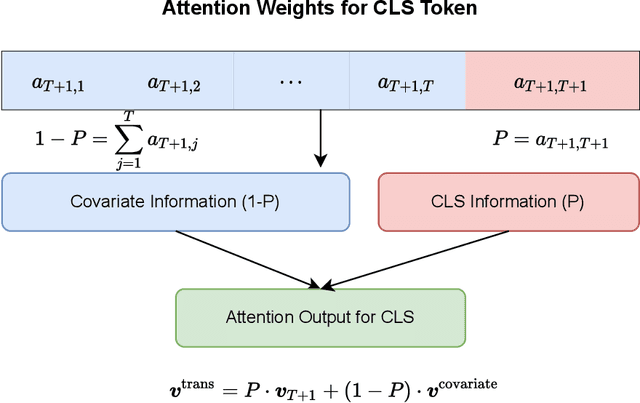 Figure 3 for The Credibility Transformer