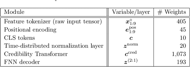 Figure 2 for The Credibility Transformer