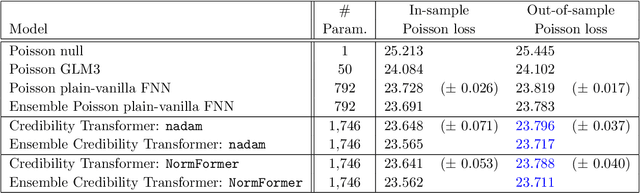 Figure 4 for The Credibility Transformer