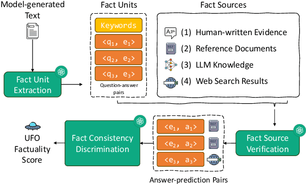 Figure 1 for UFO: a Unified and Flexible Framework for Evaluating Factuality of Large Language Models