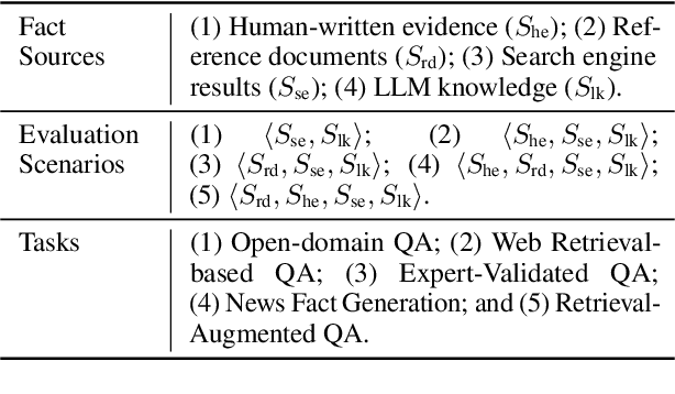 Figure 2 for UFO: a Unified and Flexible Framework for Evaluating Factuality of Large Language Models