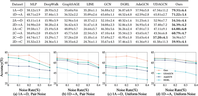 Figure 4 for ALEX: Towards Effective Graph Transfer Learning with Noisy Labels