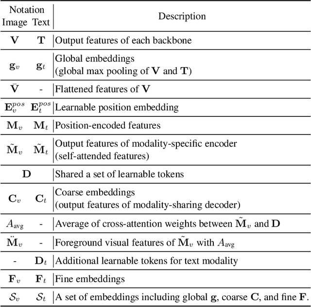 Figure 3 for Improving Text-based Person Search via Part-level Cross-modal Correspondence