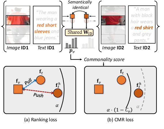 Figure 4 for Improving Text-based Person Search via Part-level Cross-modal Correspondence