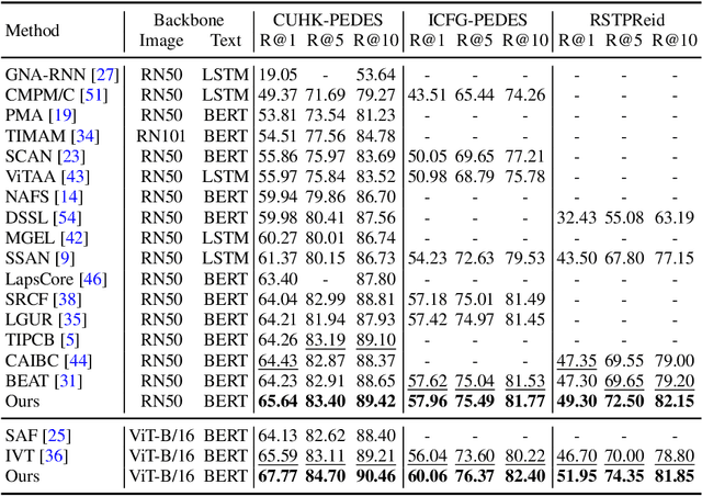 Figure 2 for Improving Text-based Person Search via Part-level Cross-modal Correspondence