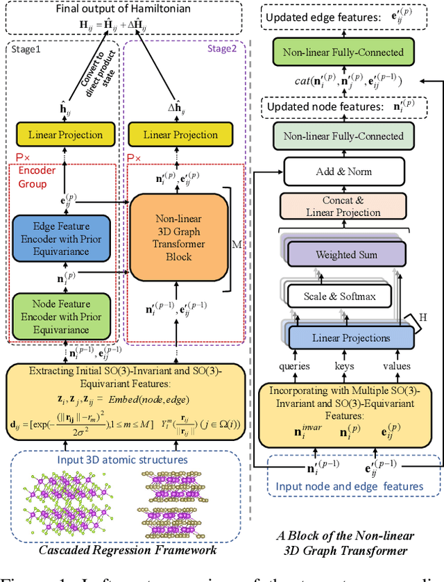 Figure 1 for Harmonizing Covariance and Expressiveness for Deep Hamiltonian Regression in Crystalline Material Research: a Hybrid Cascaded Regression Framework