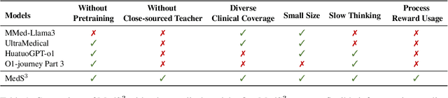 Figure 1 for MedS$^3$: Towards Medical Small Language Models with Self-Evolved Slow Thinking