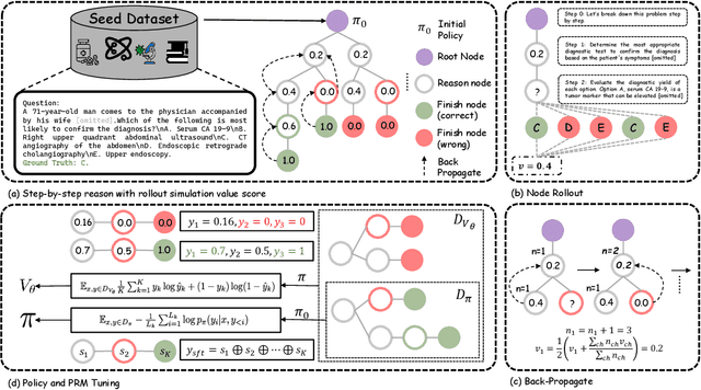 Figure 2 for MedS$^3$: Towards Medical Small Language Models with Self-Evolved Slow Thinking