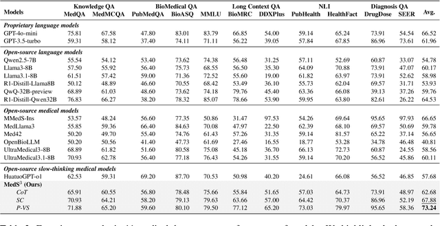 Figure 4 for MedS$^3$: Towards Medical Small Language Models with Self-Evolved Slow Thinking