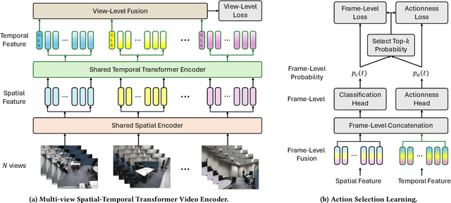 Figure 3 for Action Selection Learning for Multi-label Multi-view Action Recognition