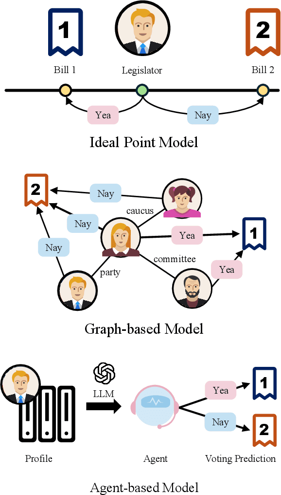 Figure 1 for Political Actor Agent: Simulating Legislative System for Roll Call Votes Prediction with Large Language Models