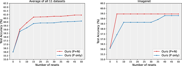Figure 3 for Language Models as Black-Box Optimizers for Vision-Language Models