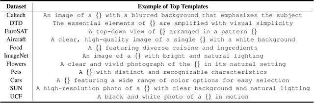 Figure 4 for Language Models as Black-Box Optimizers for Vision-Language Models
