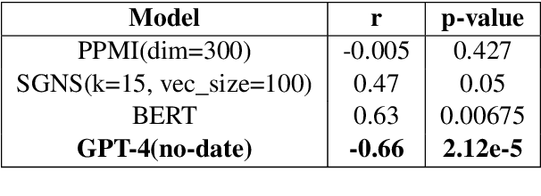 Figure 3 for Large Language Models on Lexical Semantic Change Detection: An Evaluation