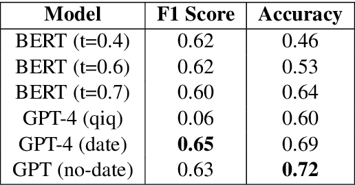 Figure 4 for Large Language Models on Lexical Semantic Change Detection: An Evaluation