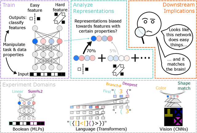 Figure 1 for Learned feature representations are biased by complexity, learning order, position, and more