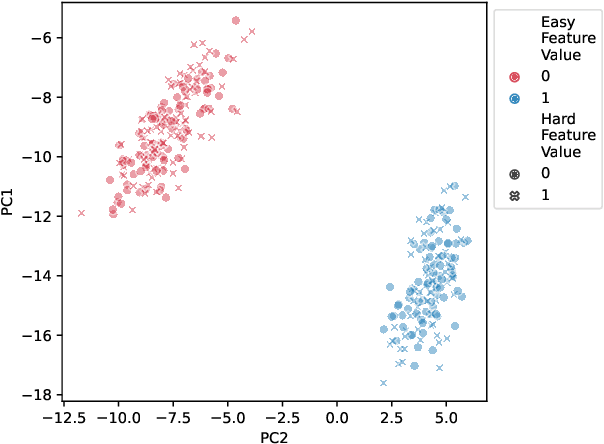 Figure 4 for Learned feature representations are biased by complexity, learning order, position, and more