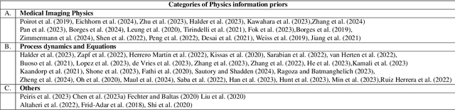 Figure 4 for PINNs for Medical Image Analysis: A Survey