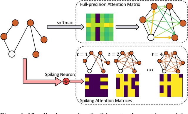 Figure 1 for SGHormer: An Energy-Saving Graph Transformer Driven by Spikes