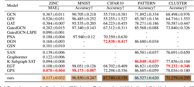 Figure 2 for SGHormer: An Energy-Saving Graph Transformer Driven by Spikes