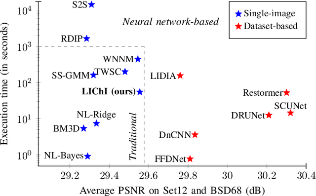 Figure 1 for Unsupervised Linear and Iterative Combinations of Patches for Image Denoising