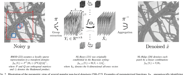 Figure 2 for Unsupervised Linear and Iterative Combinations of Patches for Image Denoising