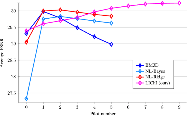 Figure 3 for Unsupervised Linear and Iterative Combinations of Patches for Image Denoising