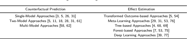 Figure 1 for Data-Driven Estimation of Heterogeneous Treatment Effects
