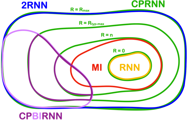 Figure 1 for A Tensor Decomposition Perspective on Second-order RNNs