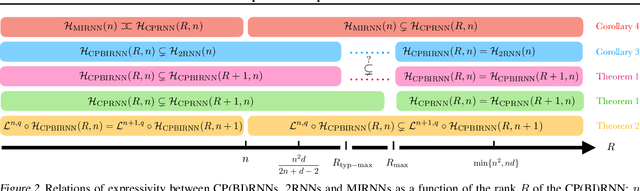 Figure 2 for A Tensor Decomposition Perspective on Second-order RNNs