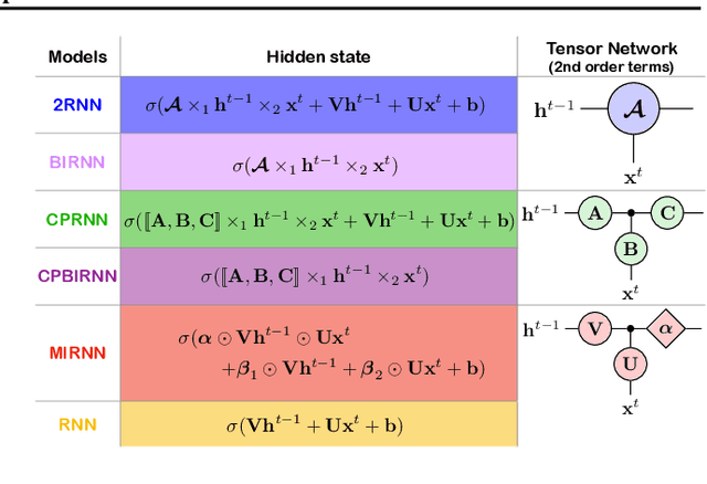 Figure 3 for A Tensor Decomposition Perspective on Second-order RNNs