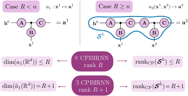 Figure 4 for A Tensor Decomposition Perspective on Second-order RNNs