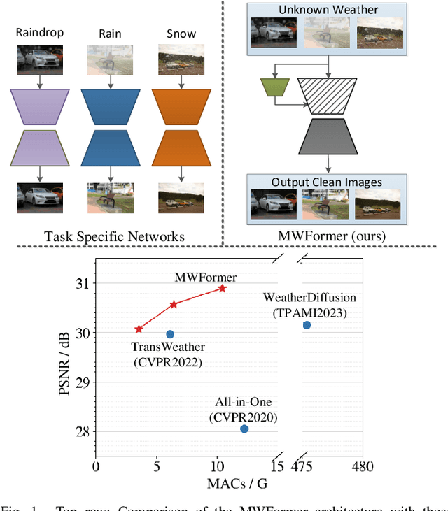 Figure 1 for MWFormer: Multi-Weather Image Restoration Using Degradation-Aware Transformers