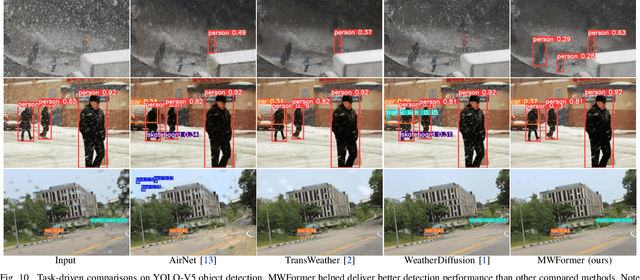 Figure 2 for MWFormer: Multi-Weather Image Restoration Using Degradation-Aware Transformers