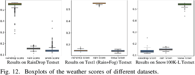 Figure 4 for MWFormer: Multi-Weather Image Restoration Using Degradation-Aware Transformers