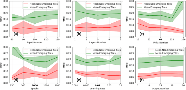 Figure 4 for Solar Active Regions Emergence Prediction Using Long Short-Term Memory Networks