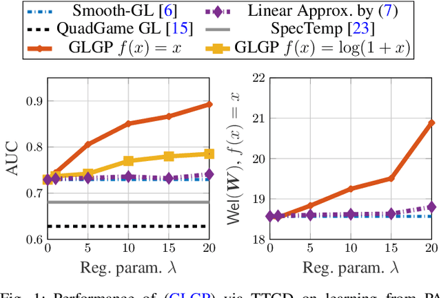 Figure 1 for Network Games Induced Prior for Graph Topology Learning