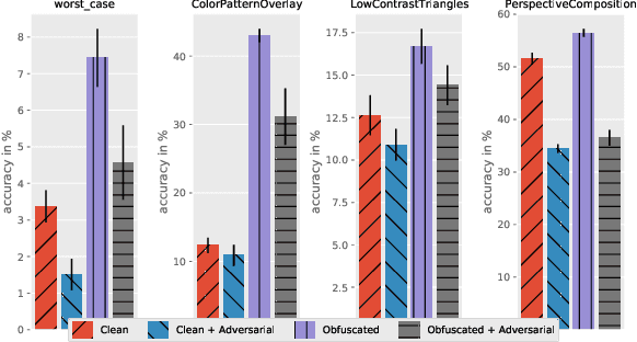 Figure 3 for Benchmarking Robustness to Adversarial Image Obfuscations