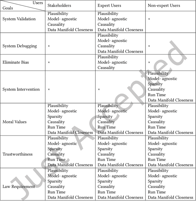 Figure 4 for Who wants what and how: a Mapping Function for Explainable Artificial Intelligence