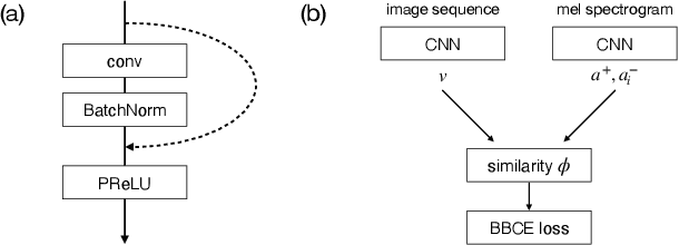 Figure 1 for Interpretable Convolutional SyncNet